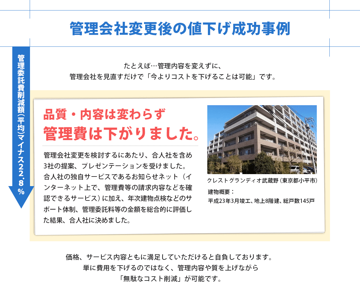 管理会社変更後の値下げ成功率は100%。管理委託費削減は平均で-22.8％。今より品質・内容は変わらず管理費コストを下げることは可能。