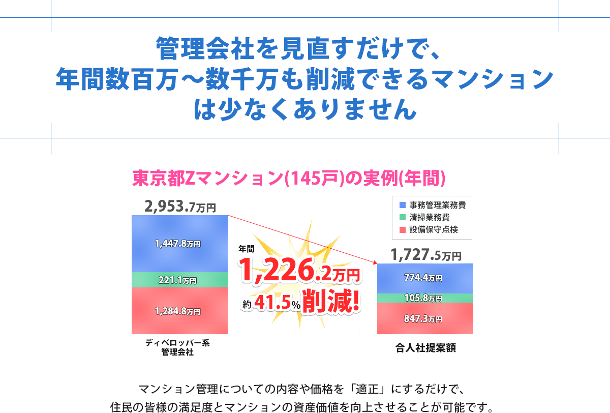 管理費や内容を見直すだけで、年間数百万〜数千万も削減できるマンションは少なくありません。年間1,226.2万円、約41.5％削減。マンション管理は内容や価格を適正にするだけで住民満足度と資産価値を向上できる。
