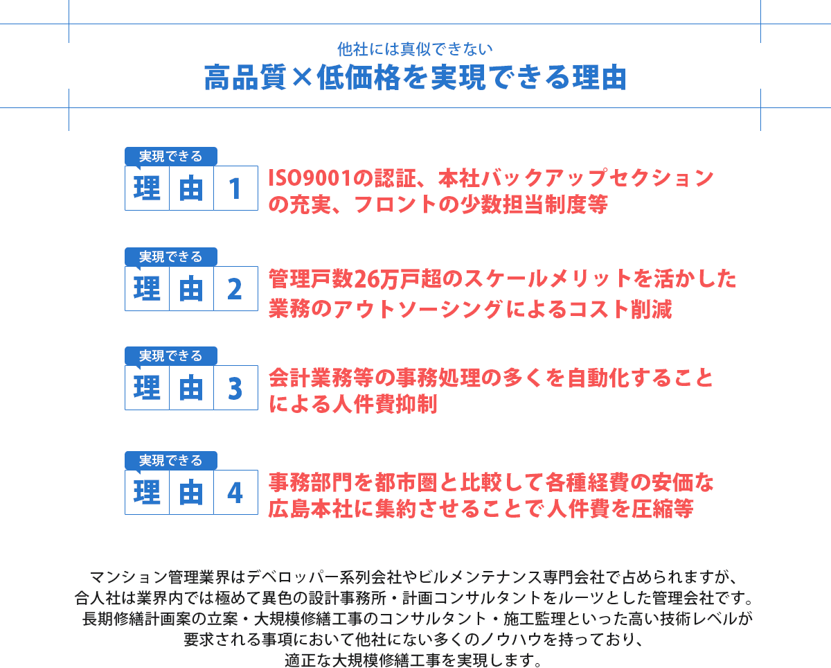 他社には真似できない低価格×高品質を実現できる理由1.ISO9001の認証、本社バックアップセクションの充実、フロントの少数担当制度等。2.管理戸数26万戸超のスケールメリットを活かし業務のアウトソーシングによるコスト削減。3.会計業務等の事務反りの多くを自動化し人件費抑制。4.事務部門を広島本社に集約させ人件費を圧縮。