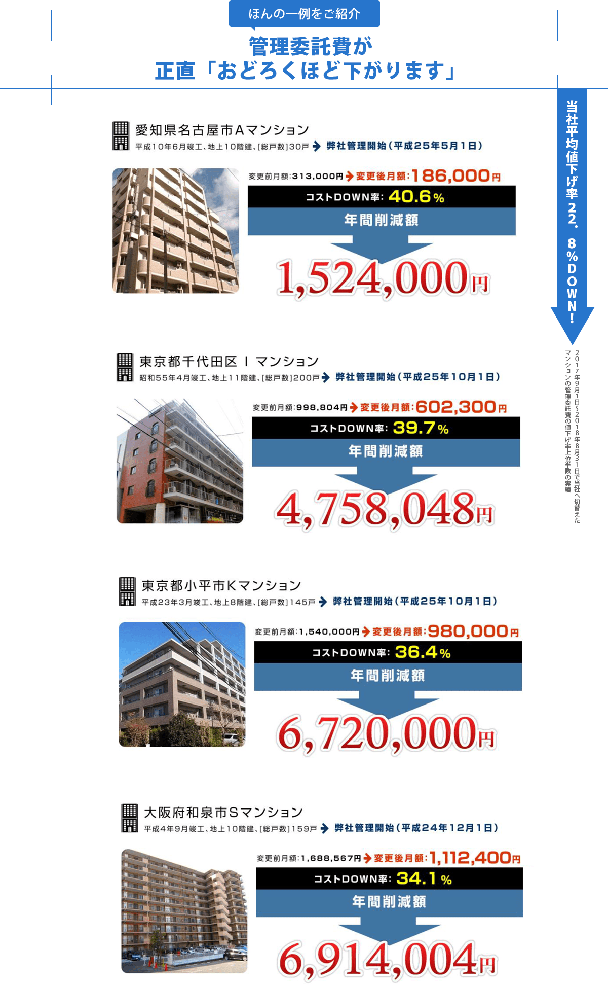 管理会社を変えるだけでも管理委託費が正直「おどろくほど下がります」愛知県名古屋市マンション年間削減費152400円、40.6％コストダウン。東京都千代田区マンション年間削減費4758048円、39.7％コストダウン。東京都小平市マンション年間削減費6720000円。大阪府和泉市マンション、年間削減費6914004円。